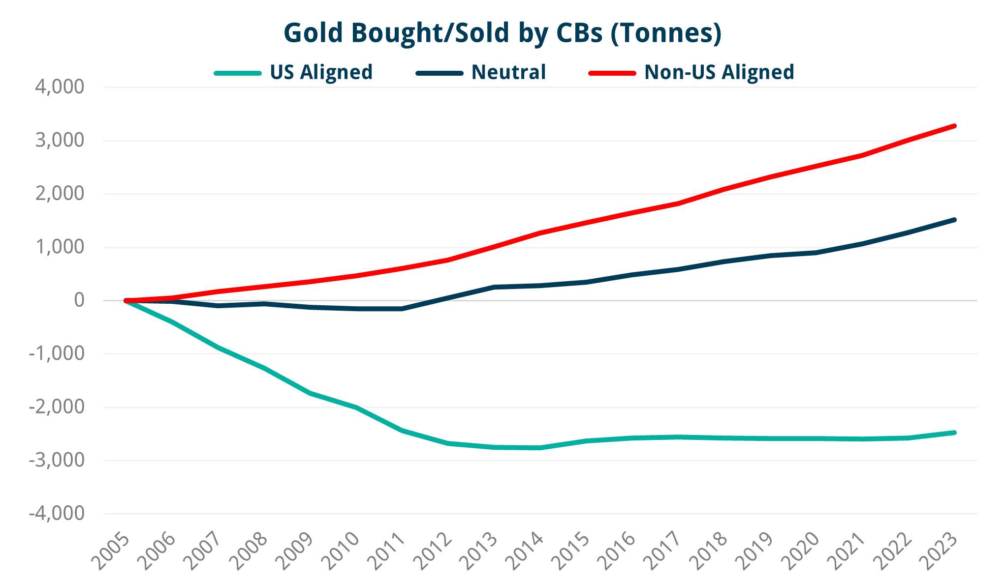 Gold bought and sold